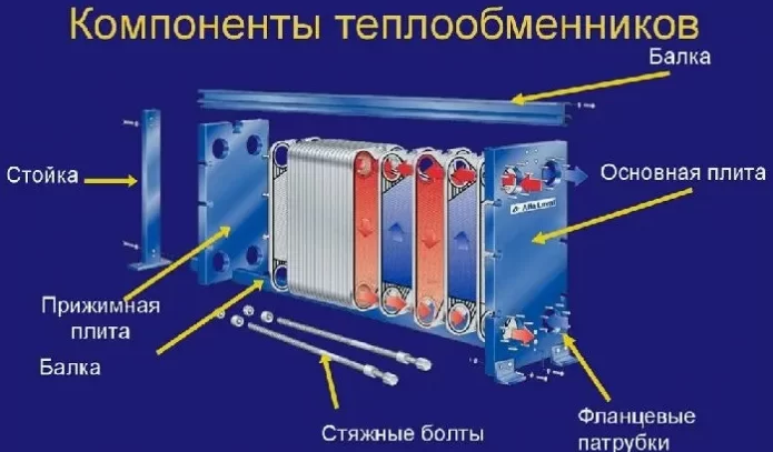 Конструкция теплообменника