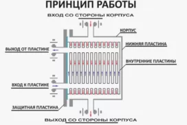 Принцип работы пластинчатых теплообменников