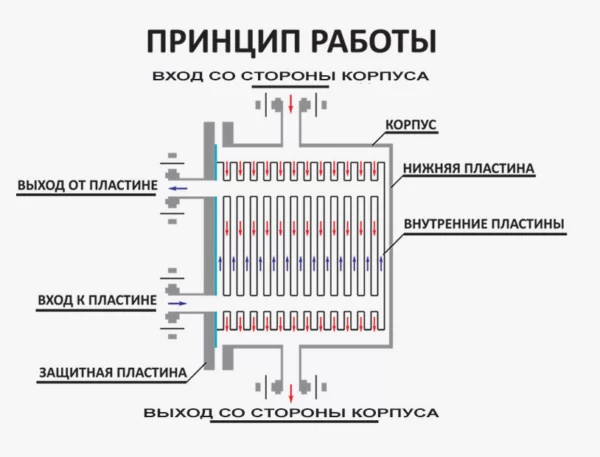 Принцип работы теплообменника
