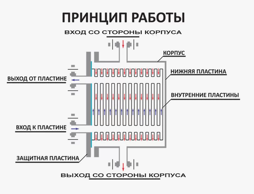 Принцип работы пластинчатых теплообменников