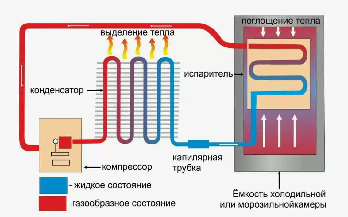 Принцип работы холодильных агрегатов